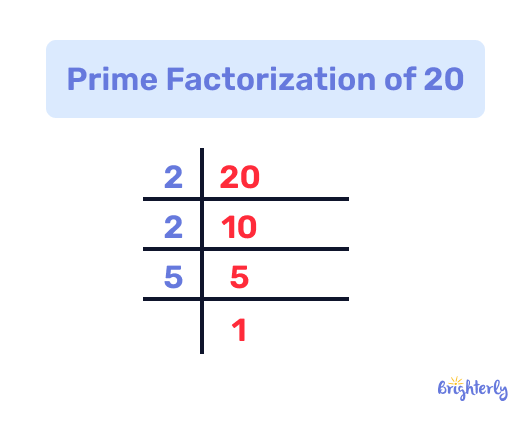 Writing the factorization of 20