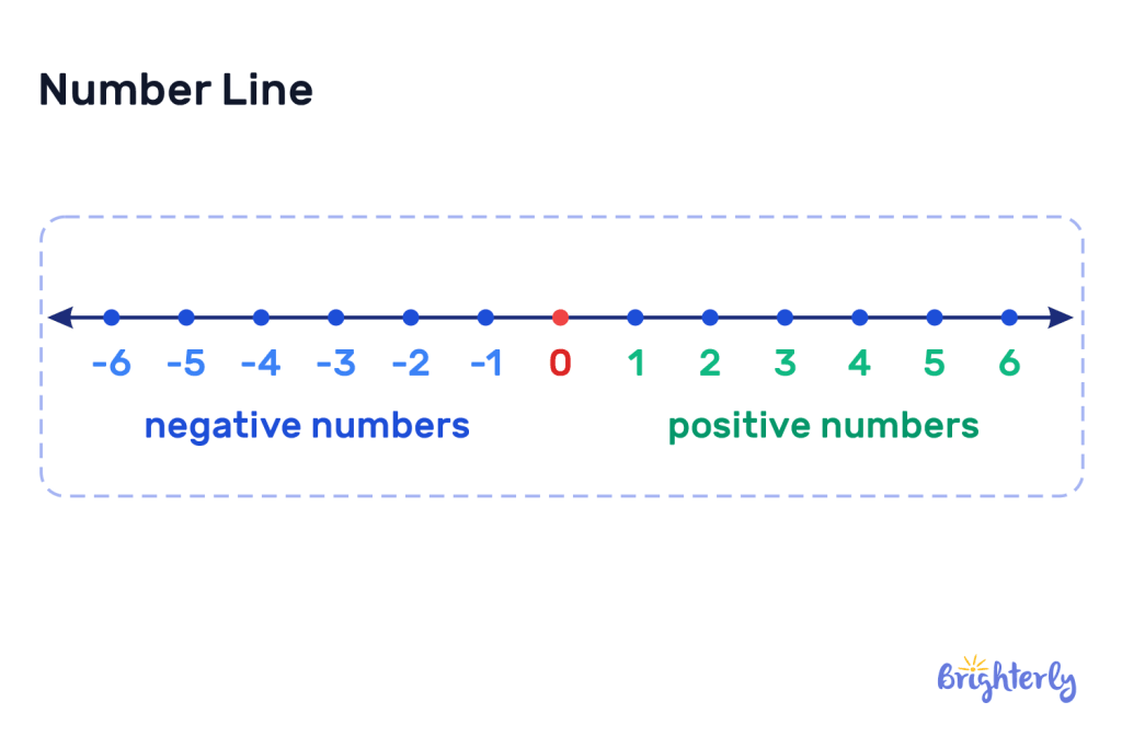 Finding the Difference between Numbers Using a Number Line 2