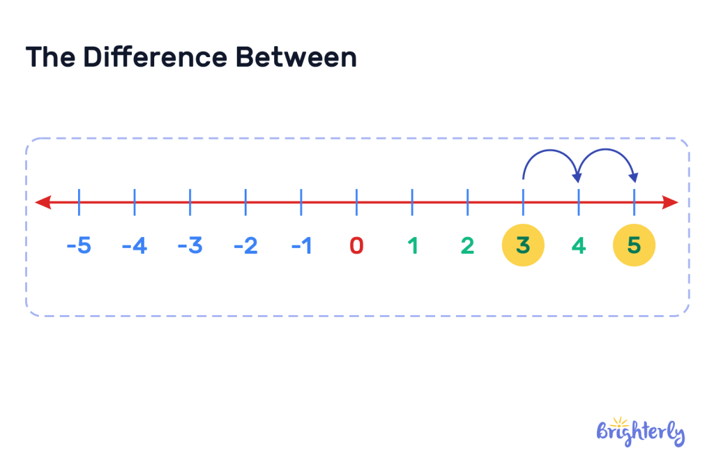 Finding the Difference between Numbers Using a Number Line 3