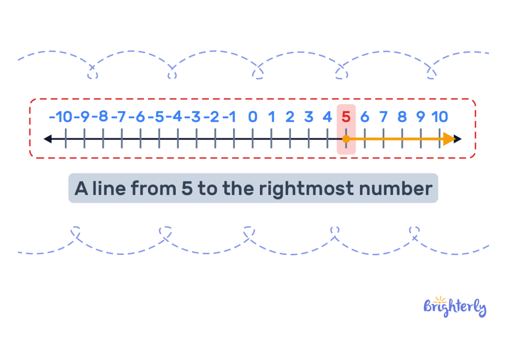 Greater than or Equal to on a Number line 4