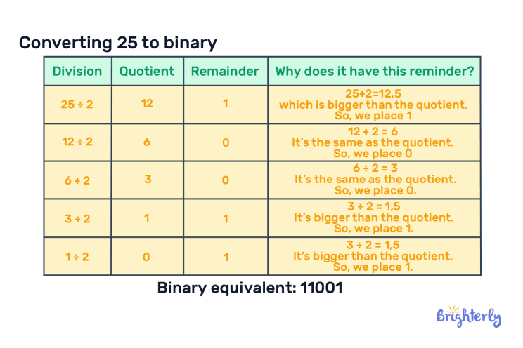 Decimal to Binary – Definition With Examples