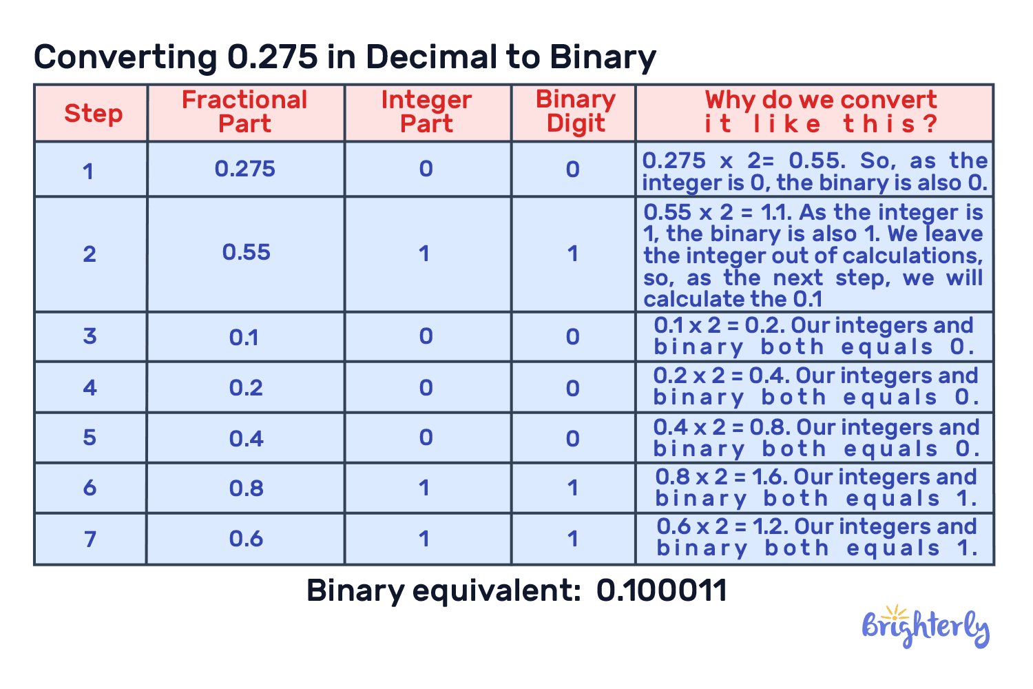 Decimal to Binary – Definition With Examples