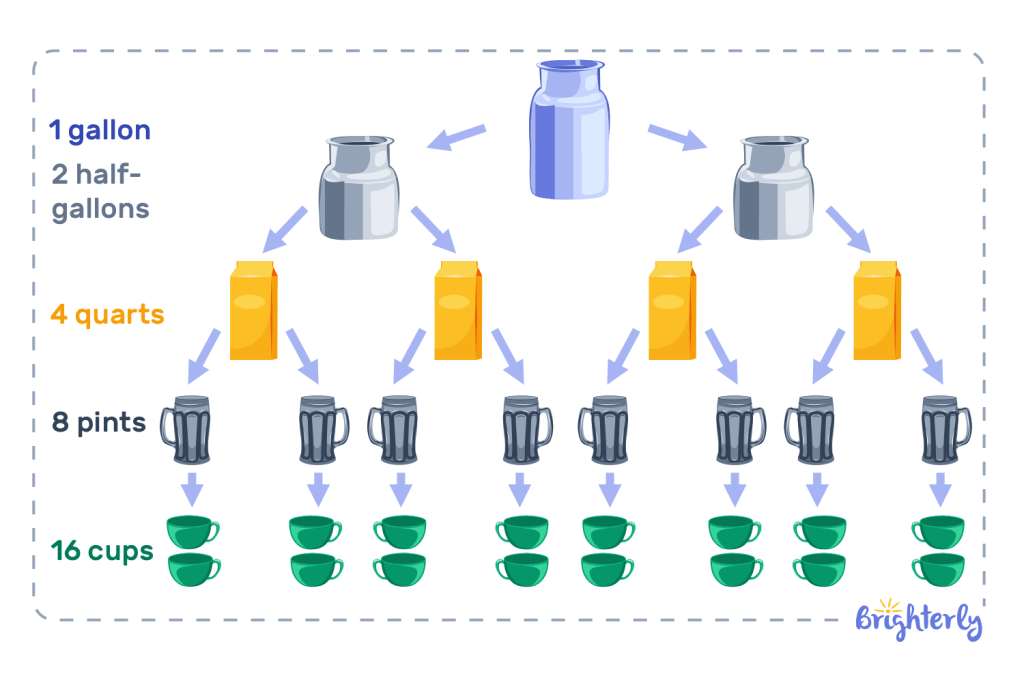 Half a gallon and other customary units of volume