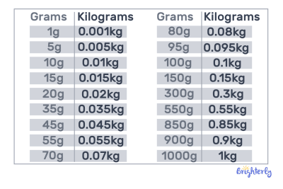 Grams to Kilograms Conversion | Brighterly