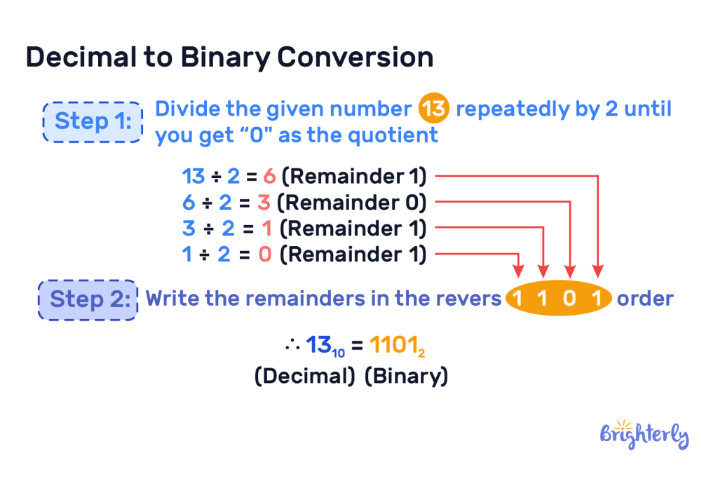 How to convert decimal numbers into binary numbers 1