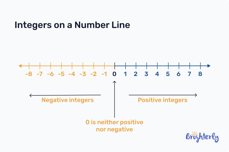 Number Line – Definition with Examples