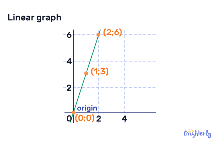 Linear Graph – Definition with Example