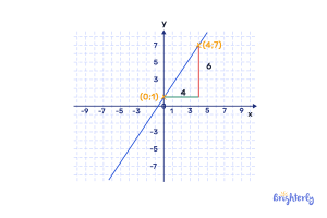 Linear Graph – Definition with Example