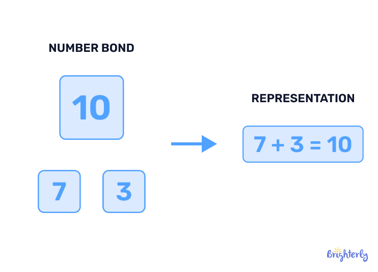 What are number bonds?