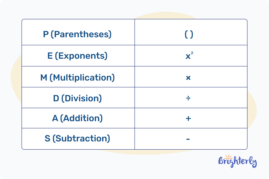 Order of Operations Steps 2