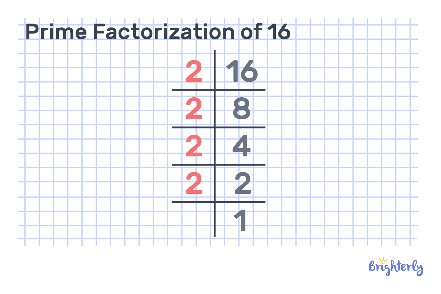 Prime factorization of 16 by upside-down division