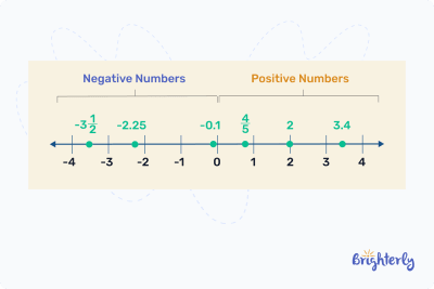 Number Line – Definition with Examples