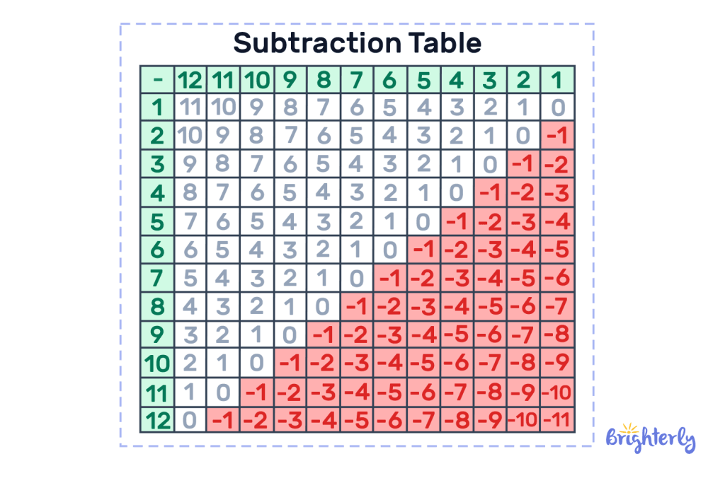 Subtraction Table 6