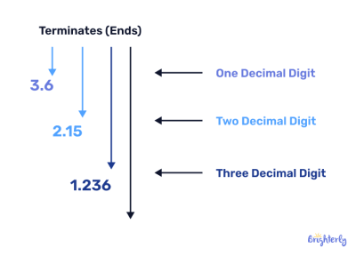 Terminating Decimal ⭐ Definition, Uses, Theorem, Examples, Facts