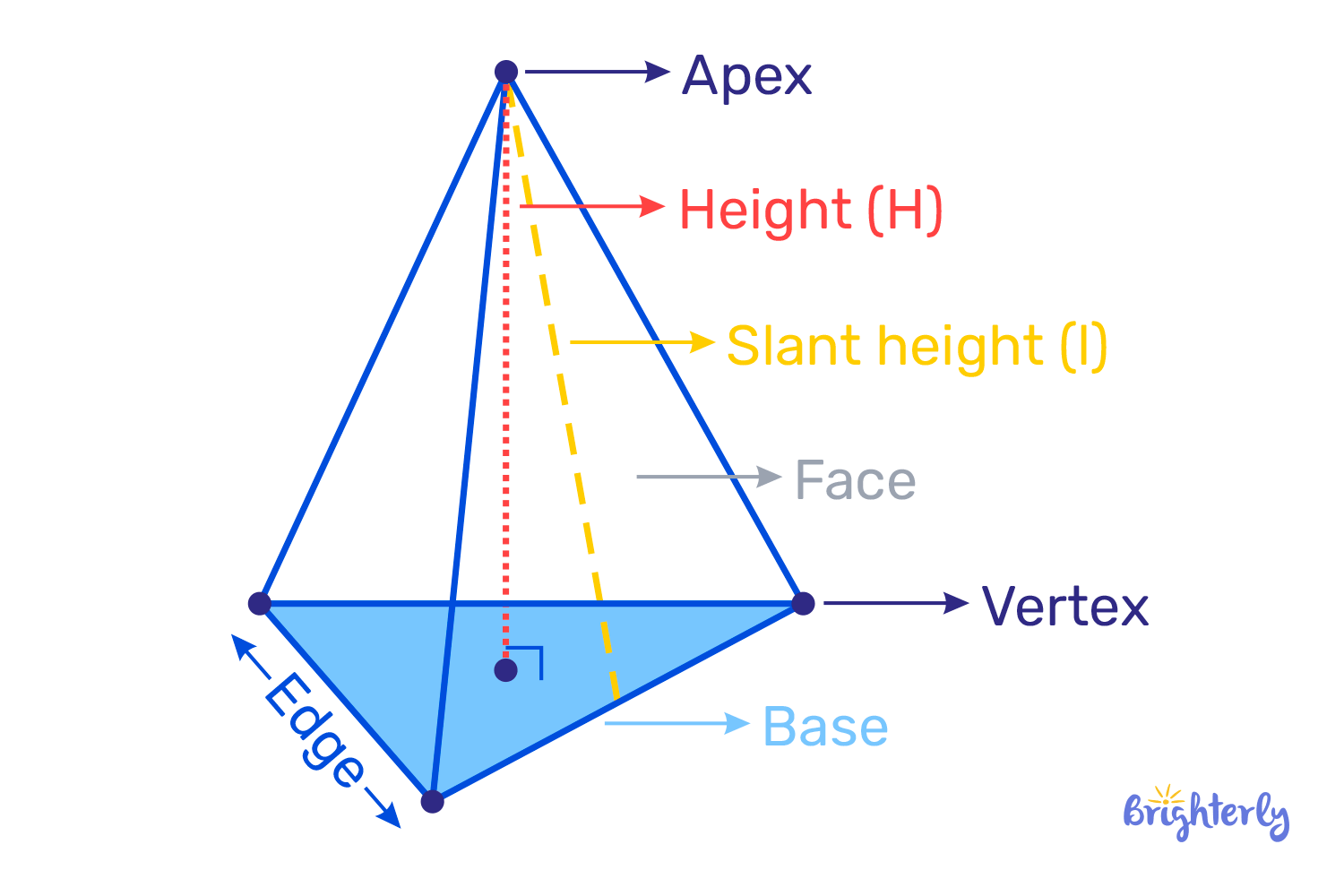 Triangular pyramid and its parts