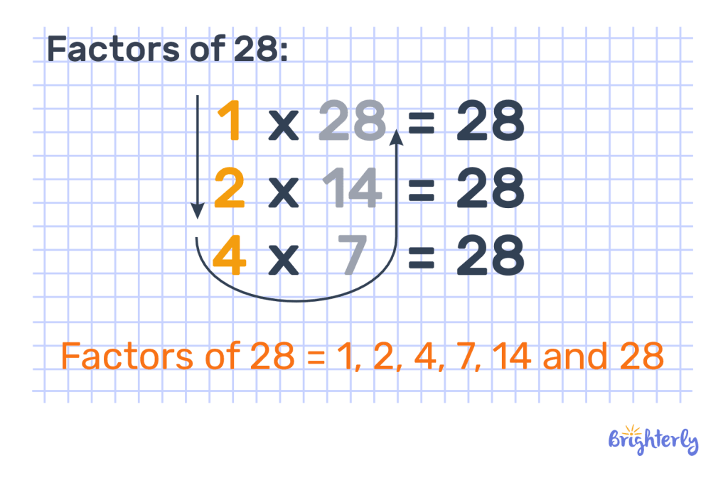 Examples of factors of 28