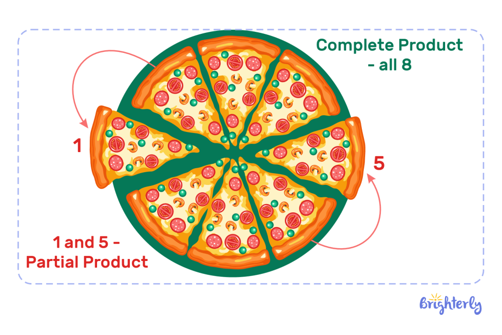 What is a Partial Product 1