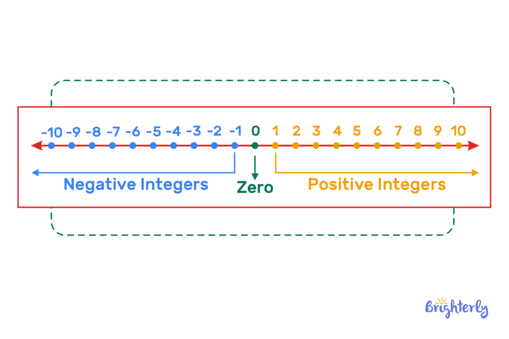 Zero number on the number line 4