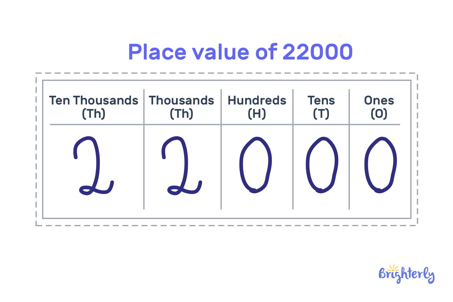 How to write 22000 in words?