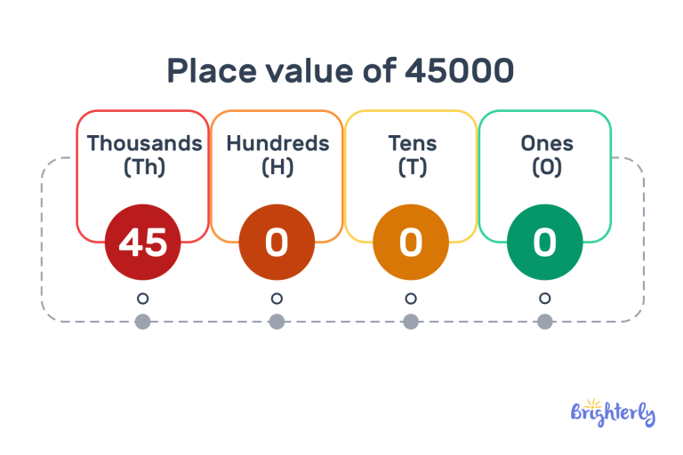 45000 in Words - How to Write 45000 in Words? | Brighterly
