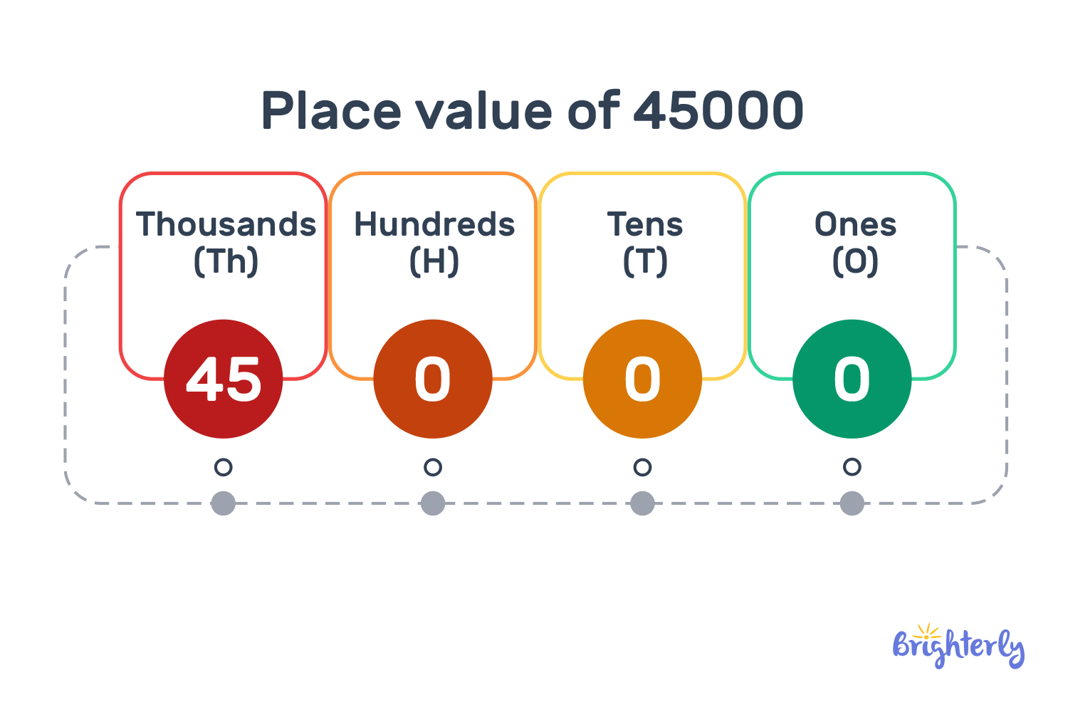 How to write 45000 in words?