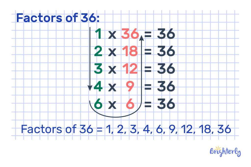 All the factors of 36