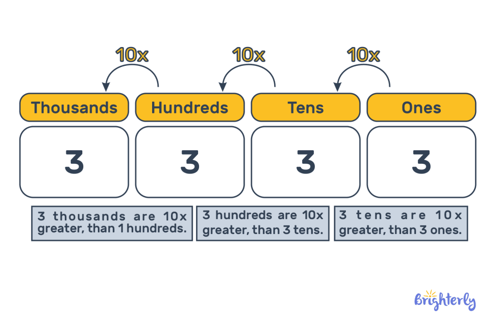 Base-ten place value chart 3