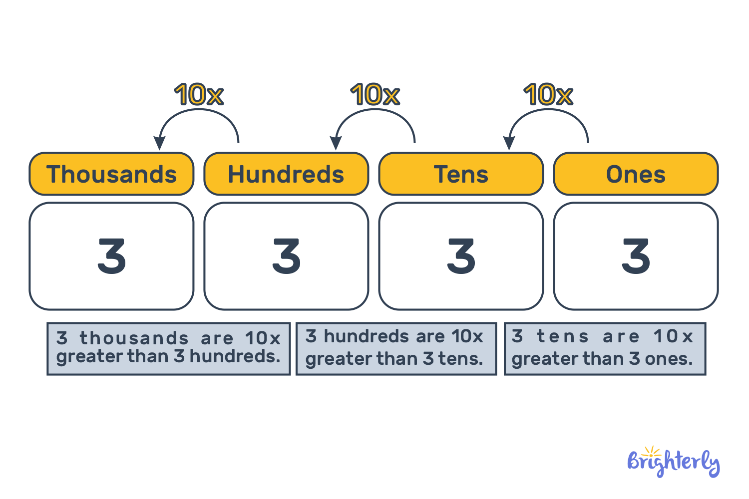 Base Ten Place Value Chart