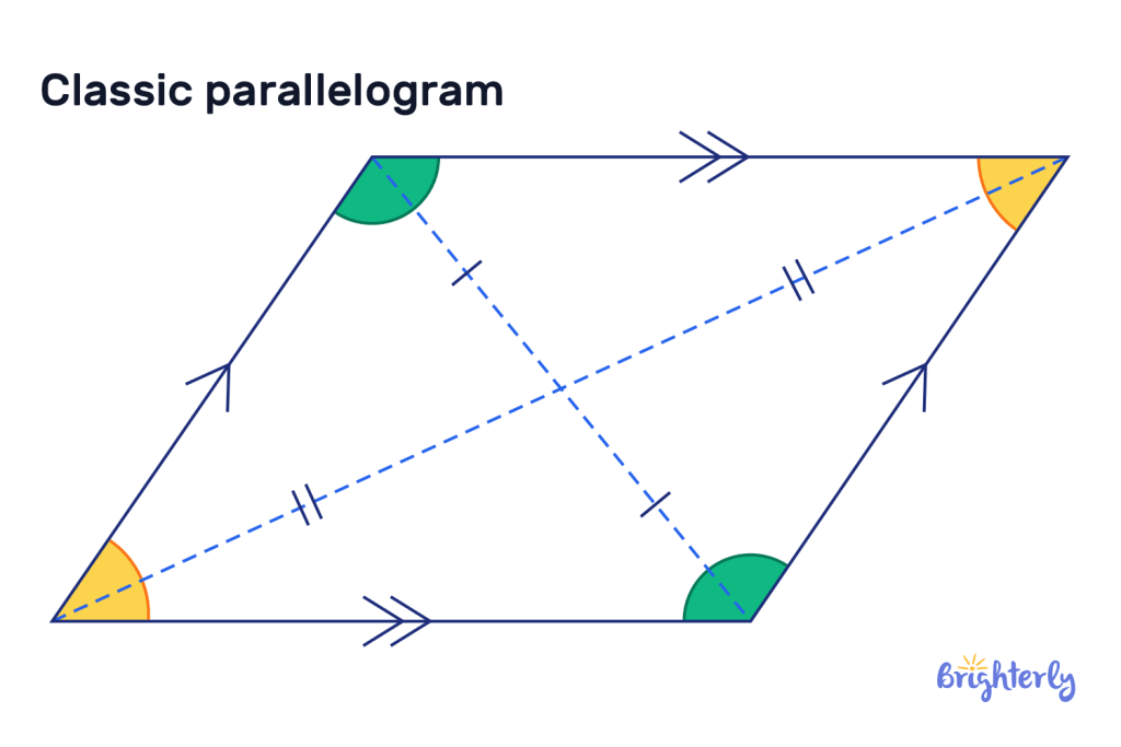 Classic parallelogram