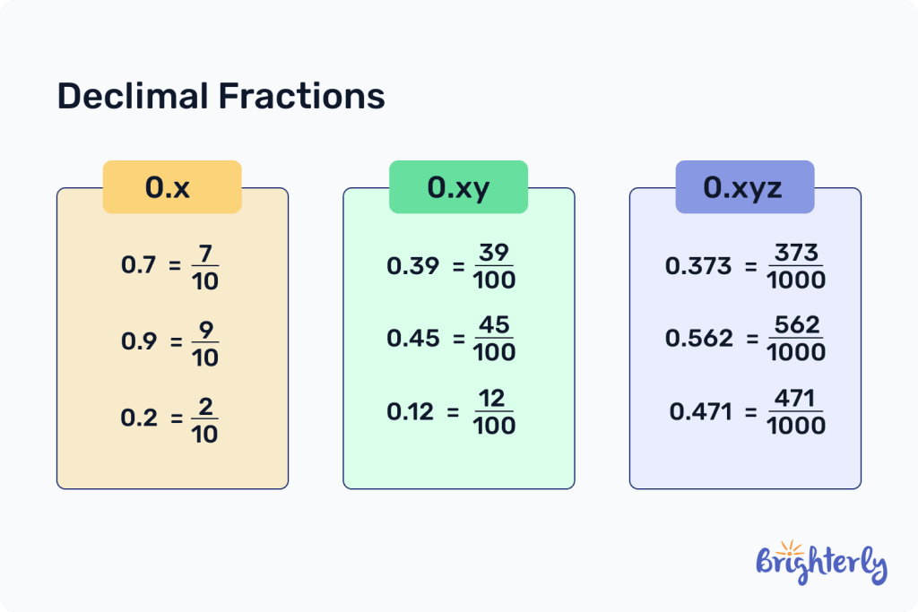 Decimal fractions