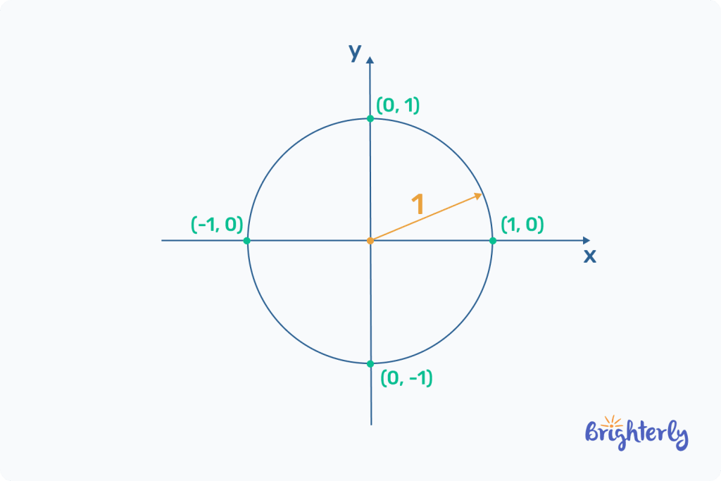 Definition of the Unit Circle 1