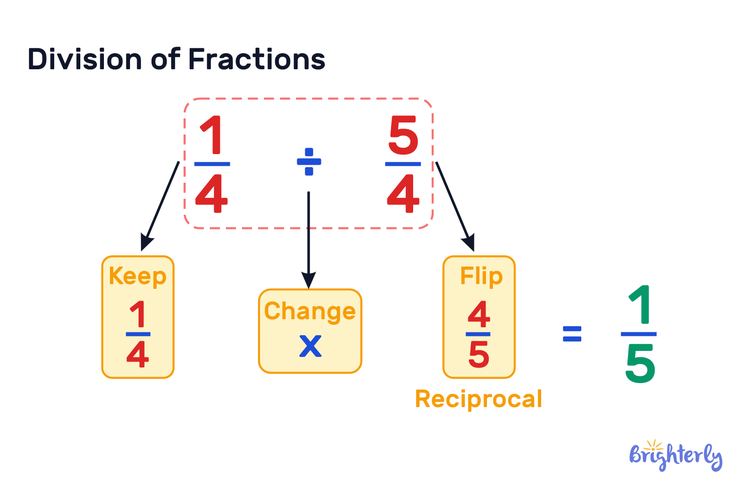 Division – Definition, Properties, and Examples