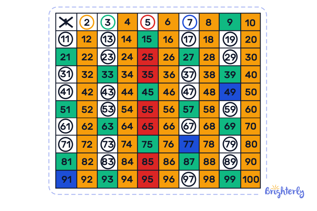 Easy Ways to Find Prime Numbers 2