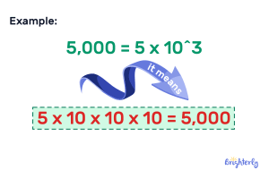 Standard Form – Definition with Examples