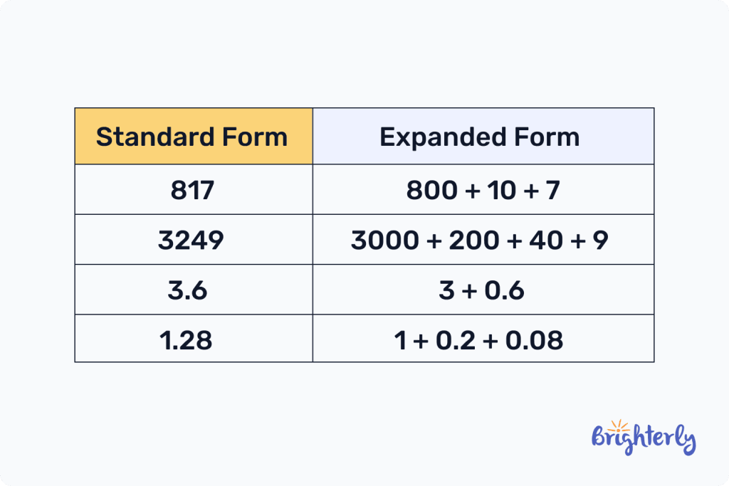 Expanded Form – Definition, FAQs, Practice Problems, Examples
