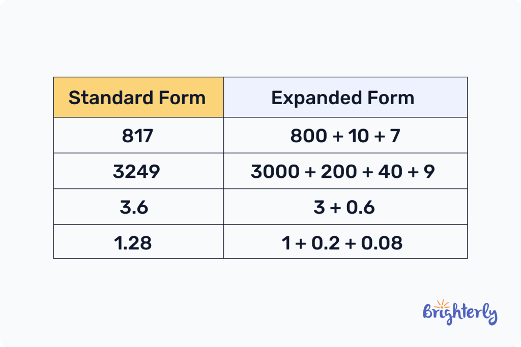 Expanded form definition 1