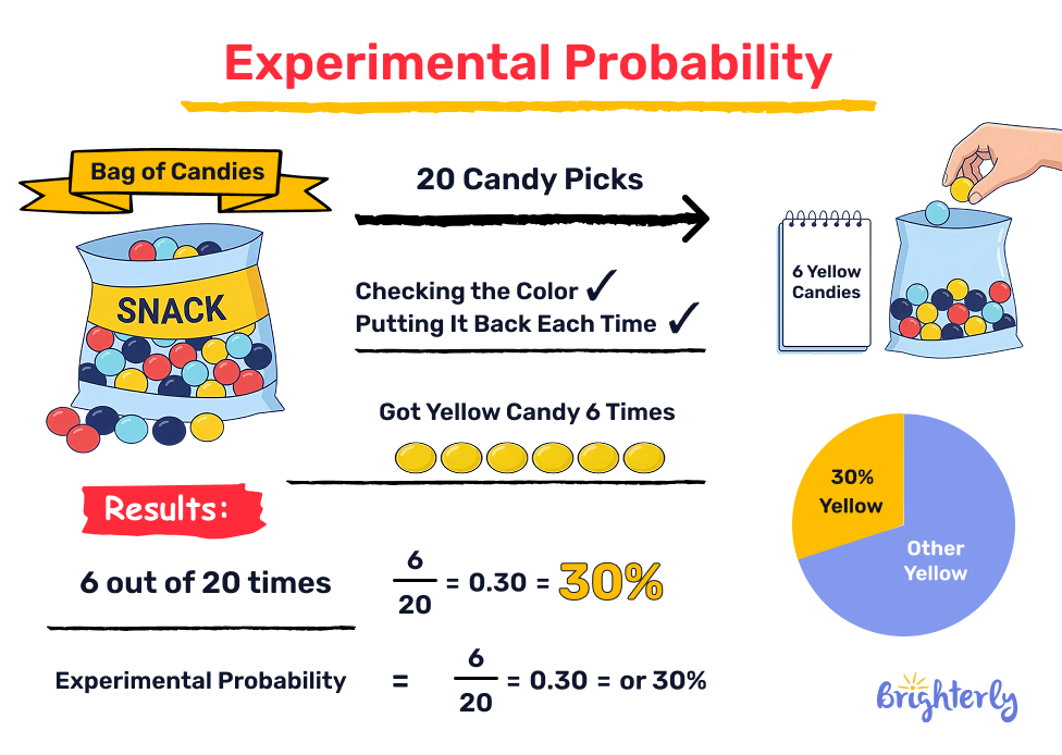 ⁣Experiment in math examples