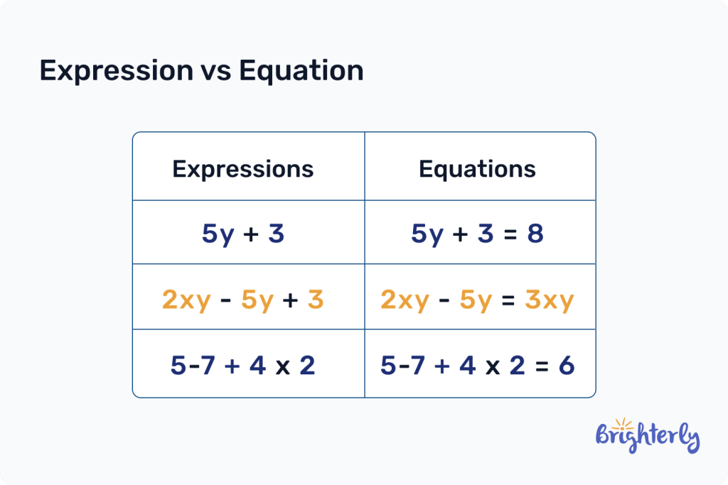 Expression vs equation