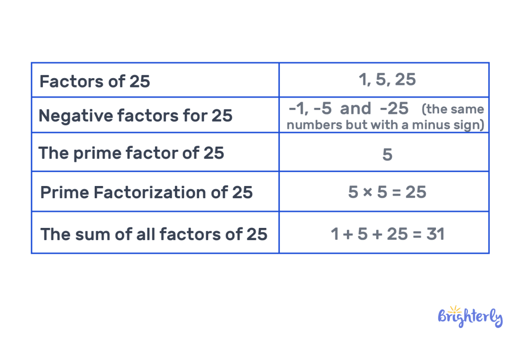 Factors of 25: Explanation