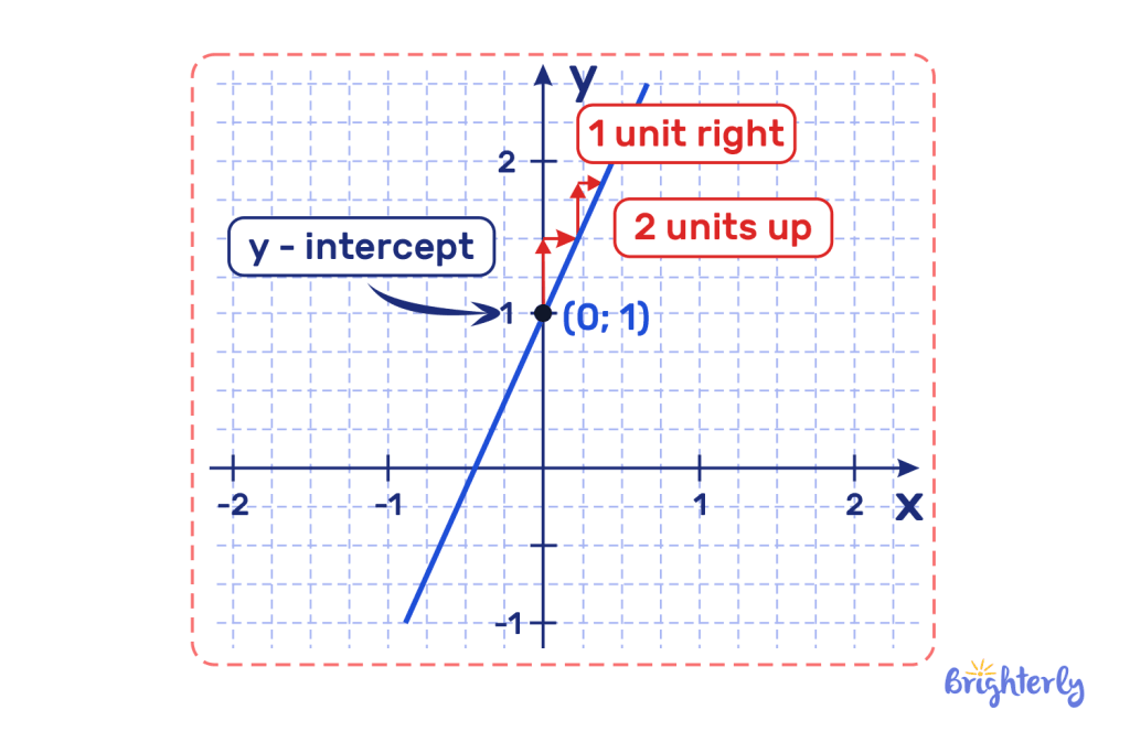 How to find the slope of an equation y mx + b 3