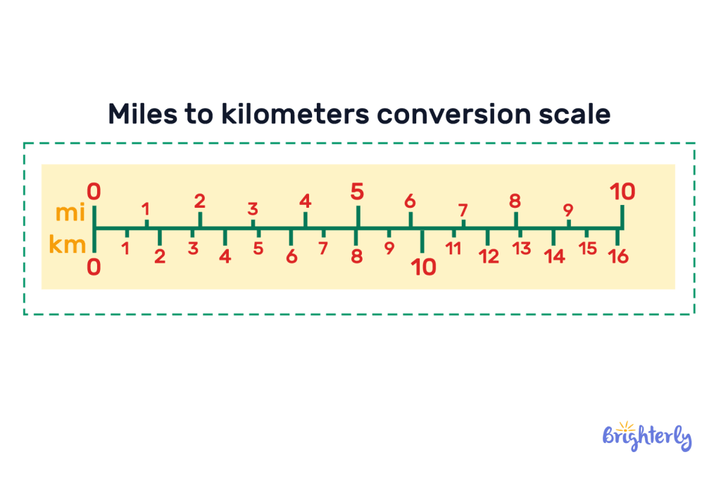 Kilometer in Math 7