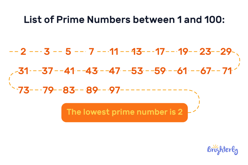 List of Prime Numbers 4