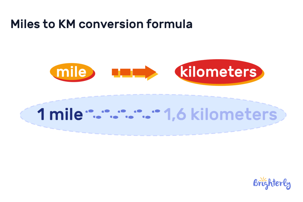 Miles to kilometers