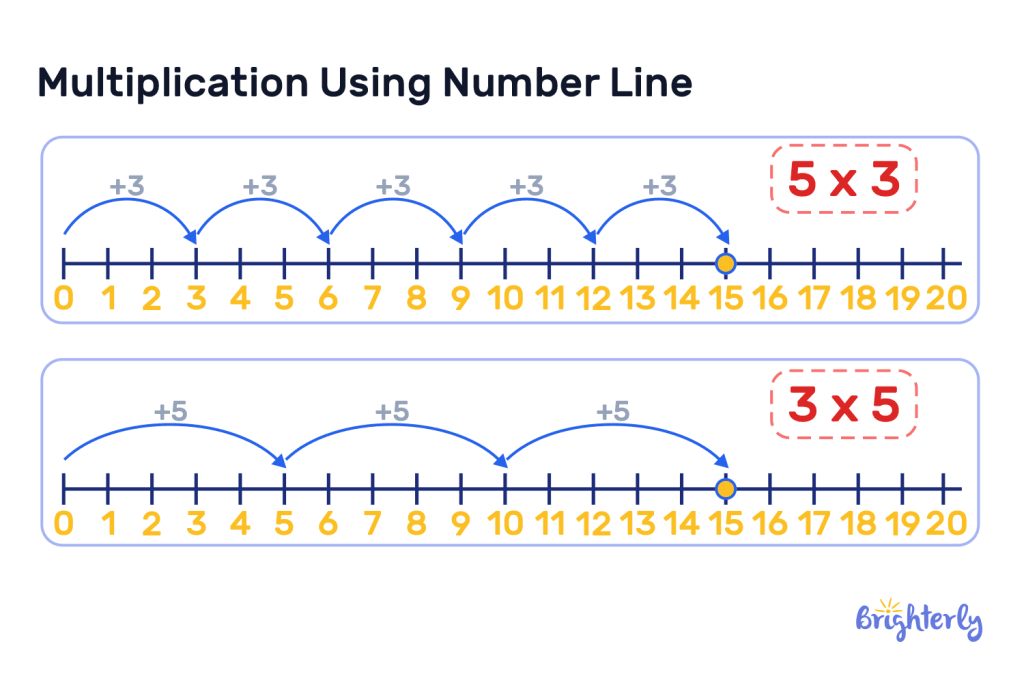 Multiplication Using Number Line 5