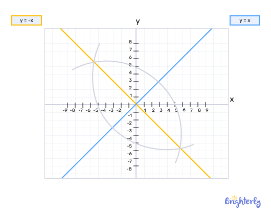 ⁣Definition of perpendicular lines