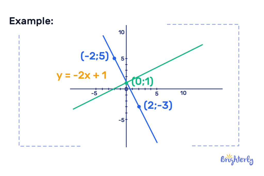 Perpendicular lines example