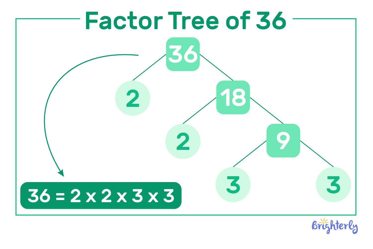 36th Grade Math What Are Factors of 36 ⭐ Definition With Examples