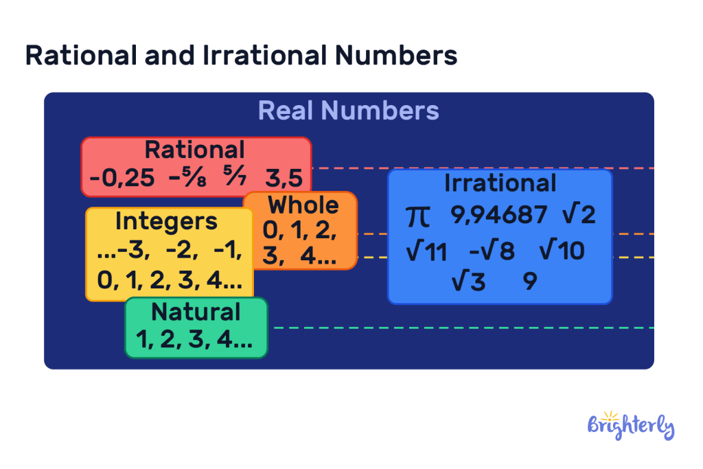 Rational and Irrational Numbers