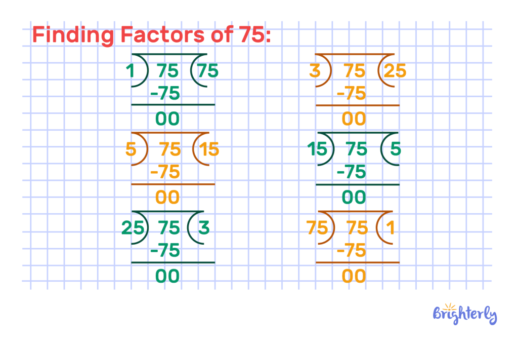 Understanding the process of finding factors of 75