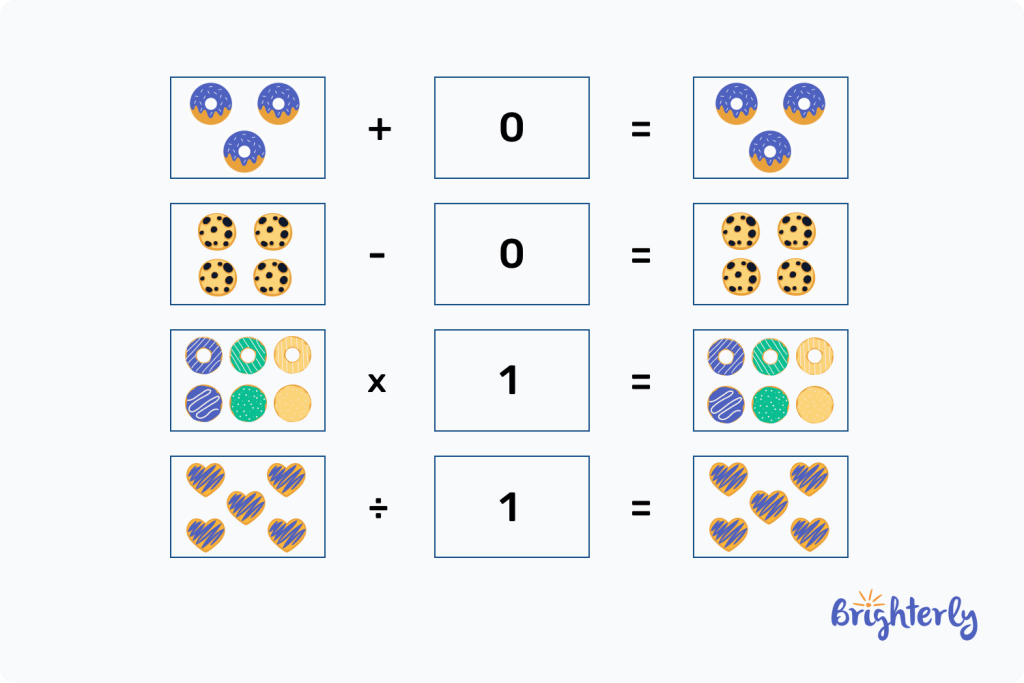 Visual representation of the identity property 3